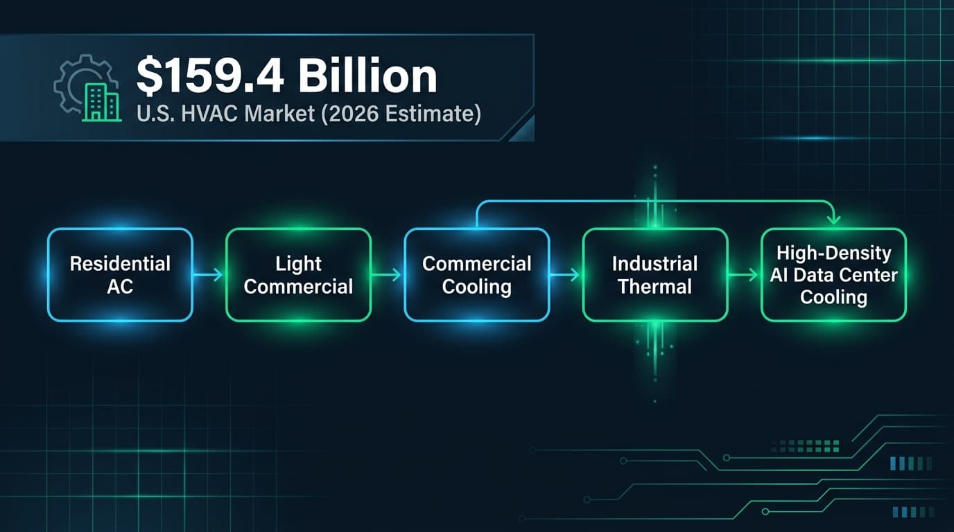 Chart of the 159.4 billion dollar U.S. HVAC market, from residential AC to high-density AI data center cooling